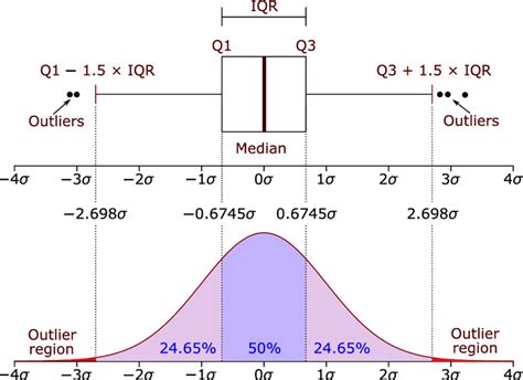 how to tell distribution based on box plot|box plot for normal distribution.